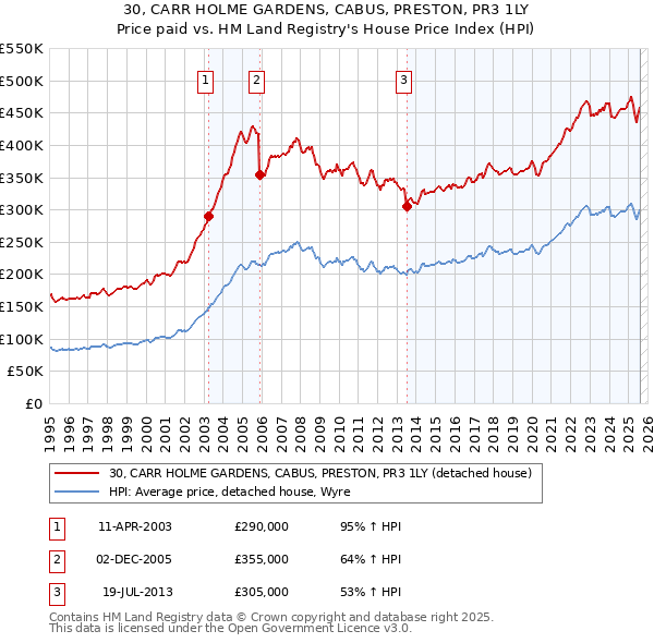 30, CARR HOLME GARDENS, CABUS, PRESTON, PR3 1LY: Price paid vs HM Land Registry's House Price Index