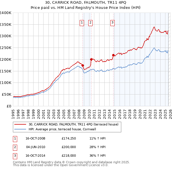 30, CARRICK ROAD, FALMOUTH, TR11 4PQ: Price paid vs HM Land Registry's House Price Index