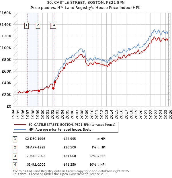 30, CASTLE STREET, BOSTON, PE21 8PN: Price paid vs HM Land Registry's House Price Index