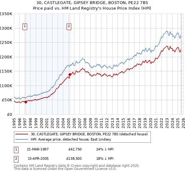30, CASTLEGATE, GIPSEY BRIDGE, BOSTON, PE22 7BS: Price paid vs HM Land Registry's House Price Index