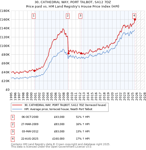 30, CATHEDRAL WAY, PORT TALBOT, SA12 7DZ: Price paid vs HM Land Registry's House Price Index