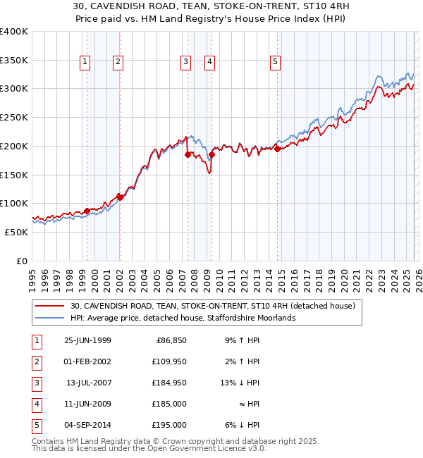 30, CAVENDISH ROAD, TEAN, STOKE-ON-TRENT, ST10 4RH: Price paid vs HM Land Registry's House Price Index
