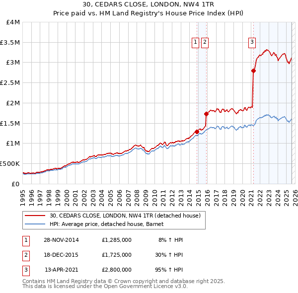 30, CEDARS CLOSE, LONDON, NW4 1TR: Price paid vs HM Land Registry's House Price Index