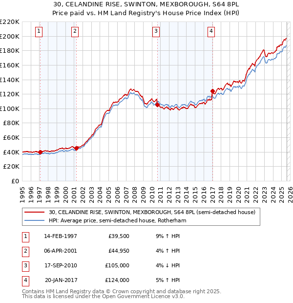30, CELANDINE RISE, SWINTON, MEXBOROUGH, S64 8PL: Price paid vs HM Land Registry's House Price Index