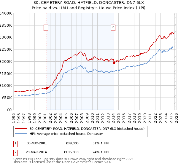 30, CEMETERY ROAD, HATFIELD, DONCASTER, DN7 6LX: Price paid vs HM Land Registry's House Price Index