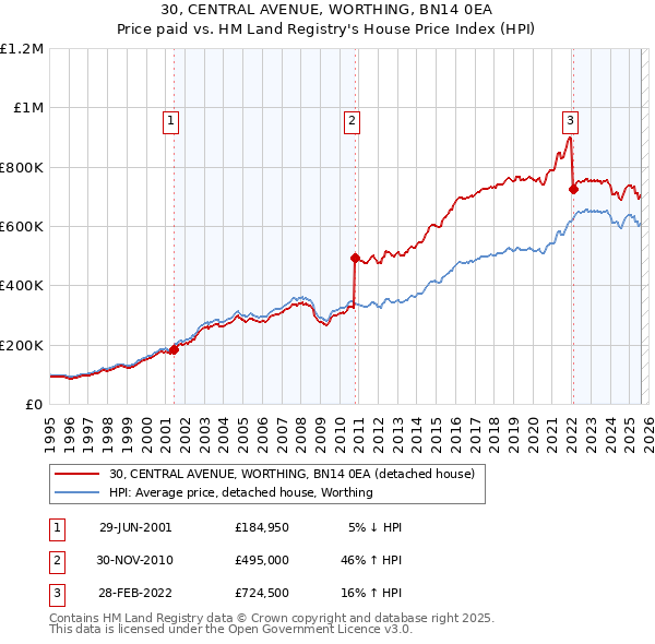30, CENTRAL AVENUE, WORTHING, BN14 0EA: Price paid vs HM Land Registry's House Price Index