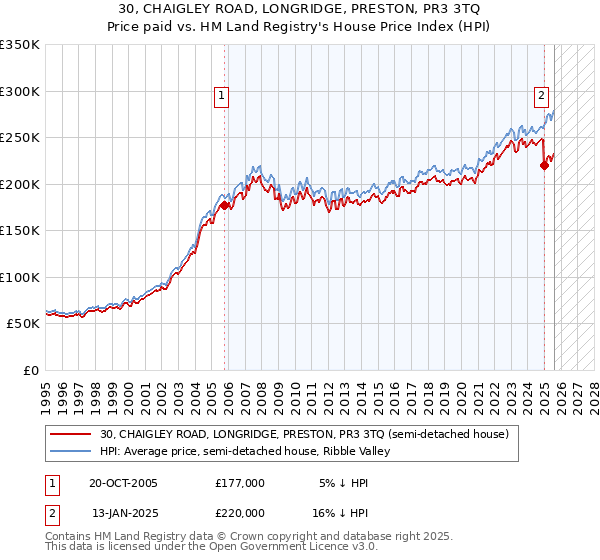 30, CHAIGLEY ROAD, LONGRIDGE, PRESTON, PR3 3TQ: Price paid vs HM Land Registry's House Price Index