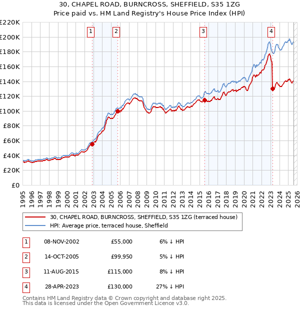 30, CHAPEL ROAD, BURNCROSS, SHEFFIELD, S35 1ZG: Price paid vs HM Land Registry's House Price Index