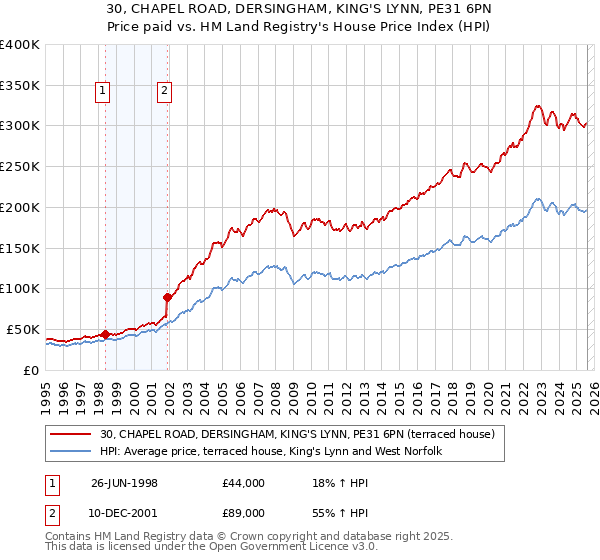 30, CHAPEL ROAD, DERSINGHAM, KING'S LYNN, PE31 6PN: Price paid vs HM Land Registry's House Price Index