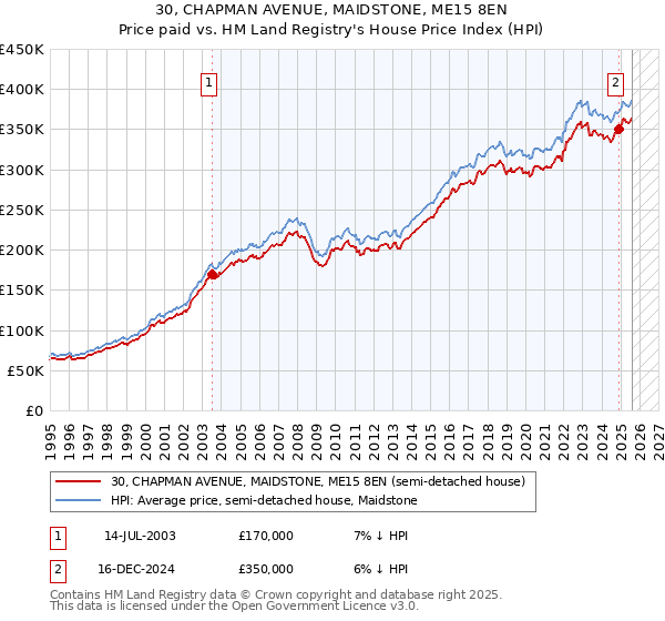 30, CHAPMAN AVENUE, MAIDSTONE, ME15 8EN: Price paid vs HM Land Registry's House Price Index