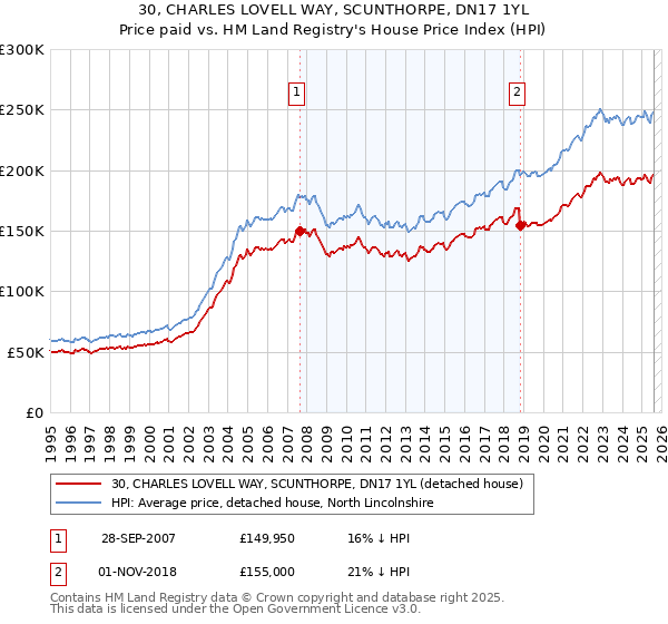 30, CHARLES LOVELL WAY, SCUNTHORPE, DN17 1YL: Price paid vs HM Land Registry's House Price Index