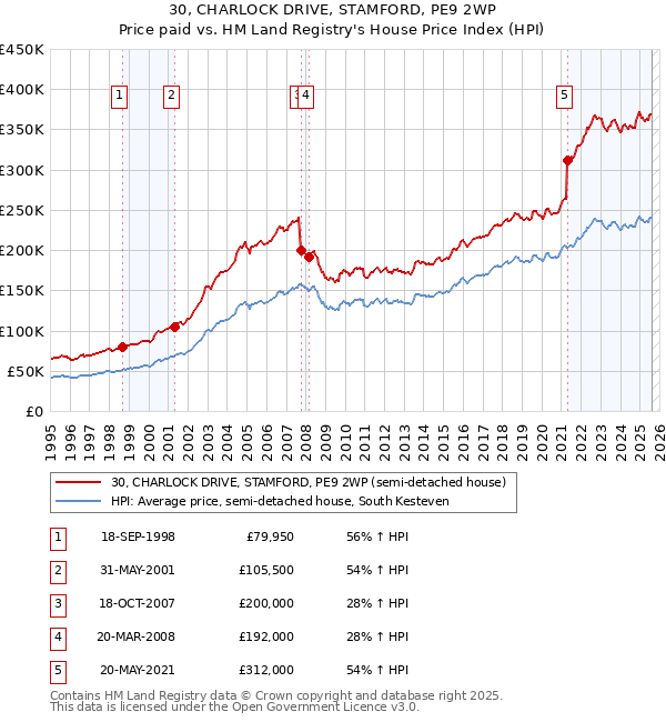 30, CHARLOCK DRIVE, STAMFORD, PE9 2WP: Price paid vs HM Land Registry's House Price Index