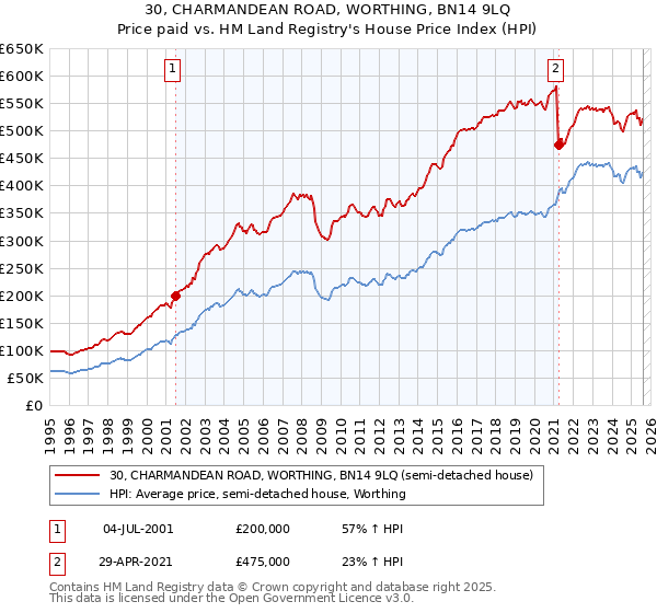30, CHARMANDEAN ROAD, WORTHING, BN14 9LQ: Price paid vs HM Land Registry's House Price Index