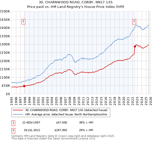 30, CHARNWOOD ROAD, CORBY, NN17 1XS: Price paid vs HM Land Registry's House Price Index