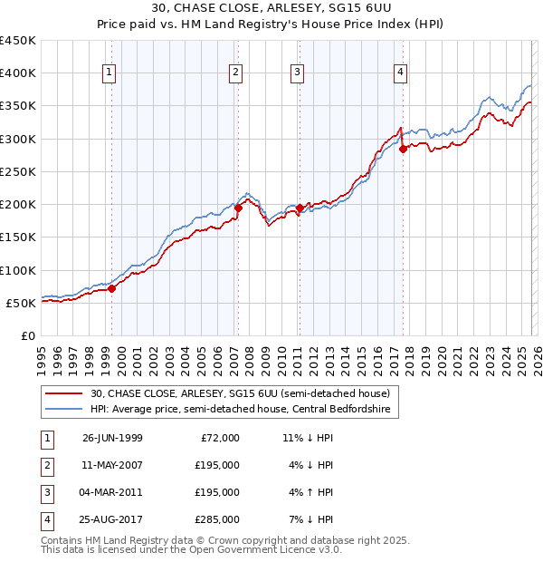 30, CHASE CLOSE, ARLESEY, SG15 6UU: Price paid vs HM Land Registry's House Price Index