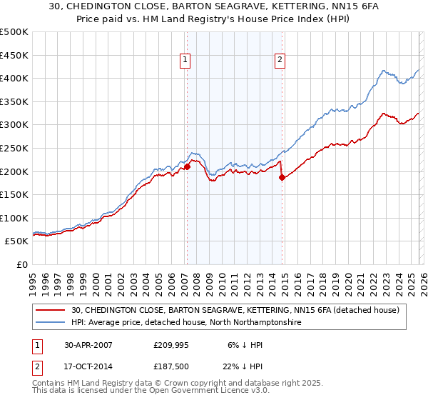 30, CHEDINGTON CLOSE, BARTON SEAGRAVE, KETTERING, NN15 6FA: Price paid vs HM Land Registry's House Price Index