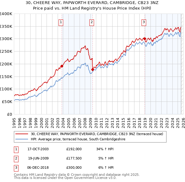 30, CHEERE WAY, PAPWORTH EVERARD, CAMBRIDGE, CB23 3NZ: Price paid vs HM Land Registry's House Price Index