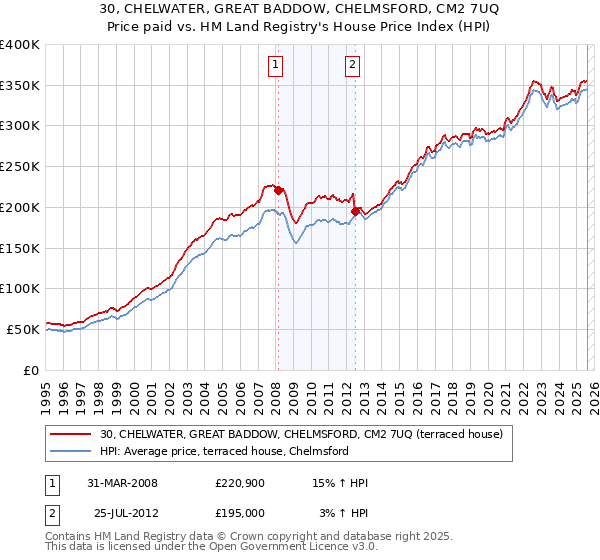 30, CHELWATER, GREAT BADDOW, CHELMSFORD, CM2 7UQ: Price paid vs HM Land Registry's House Price Index