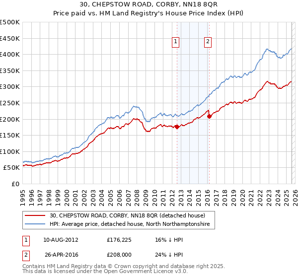 30, CHEPSTOW ROAD, CORBY, NN18 8QR: Price paid vs HM Land Registry's House Price Index