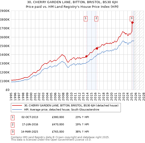 30, CHERRY GARDEN LANE, BITTON, BRISTOL, BS30 6JH: Price paid vs HM Land Registry's House Price Index