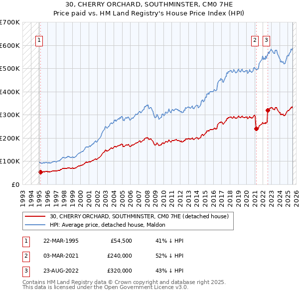 30, CHERRY ORCHARD, SOUTHMINSTER, CM0 7HE: Price paid vs HM Land Registry's House Price Index