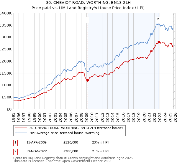 30, CHEVIOT ROAD, WORTHING, BN13 2LH: Price paid vs HM Land Registry's House Price Index