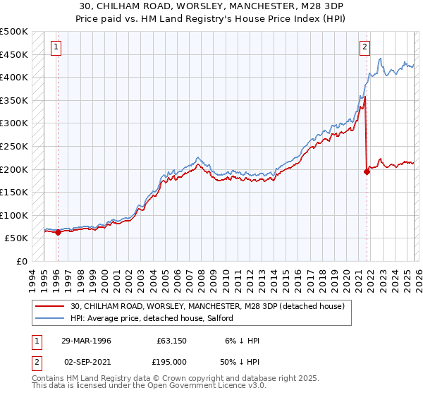 30, CHILHAM ROAD, WORSLEY, MANCHESTER, M28 3DP: Price paid vs HM Land Registry's House Price Index