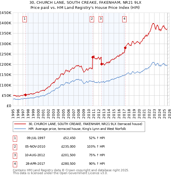 30, CHURCH LANE, SOUTH CREAKE, FAKENHAM, NR21 9LX: Price paid vs HM Land Registry's House Price Index