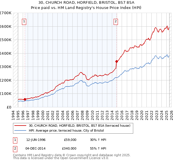 30, CHURCH ROAD, HORFIELD, BRISTOL, BS7 8SA: Price paid vs HM Land Registry's House Price Index