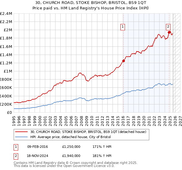 30, CHURCH ROAD, STOKE BISHOP, BRISTOL, BS9 1QT: Price paid vs HM Land Registry's House Price Index