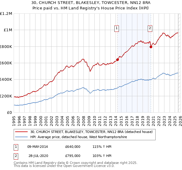 30, CHURCH STREET, BLAKESLEY, TOWCESTER, NN12 8RA: Price paid vs HM Land Registry's House Price Index