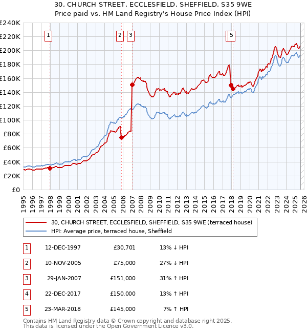30, CHURCH STREET, ECCLESFIELD, SHEFFIELD, S35 9WE: Price paid vs HM Land Registry's House Price Index