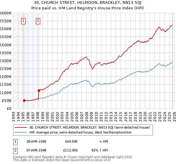 30, CHURCH STREET, HELMDON, BRACKLEY, NN13 5QJ: Price paid vs HM Land Registry's House Price Index