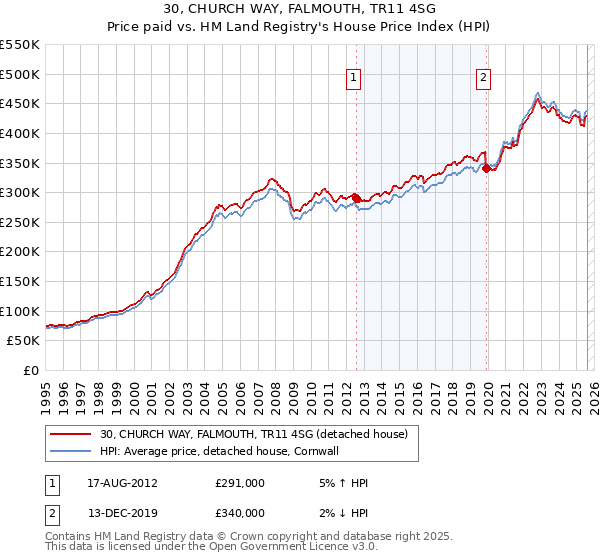 30, CHURCH WAY, FALMOUTH, TR11 4SG: Price paid vs HM Land Registry's House Price Index