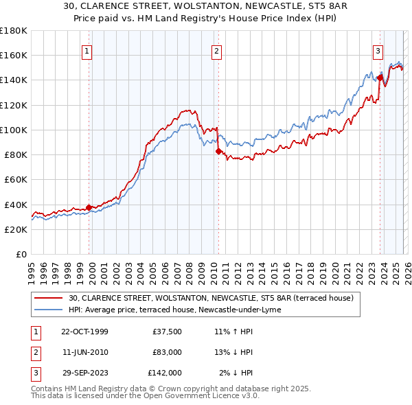 30, CLARENCE STREET, WOLSTANTON, NEWCASTLE, ST5 8AR: Price paid vs HM Land Registry's House Price Index