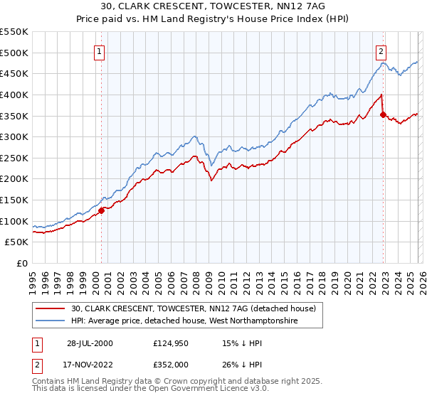 30, CLARK CRESCENT, TOWCESTER, NN12 7AG: Price paid vs HM Land Registry's House Price Index