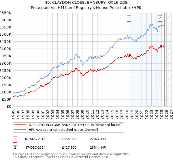 30, CLAYDON CLOSE, BANBURY, OX16 2DB: Price paid vs HM Land Registry's House Price Index