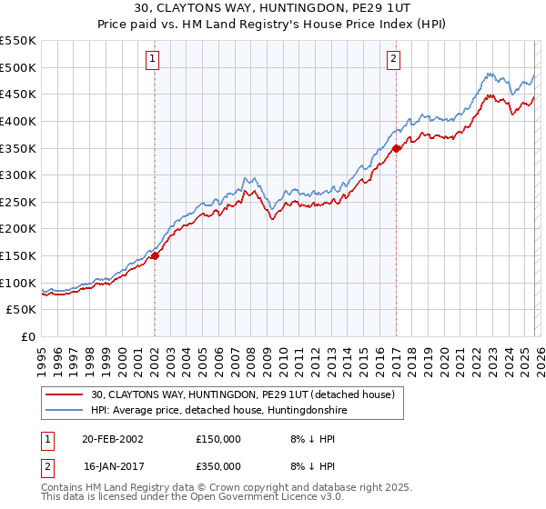 30, CLAYTONS WAY, HUNTINGDON, PE29 1UT: Price paid vs HM Land Registry's House Price Index
