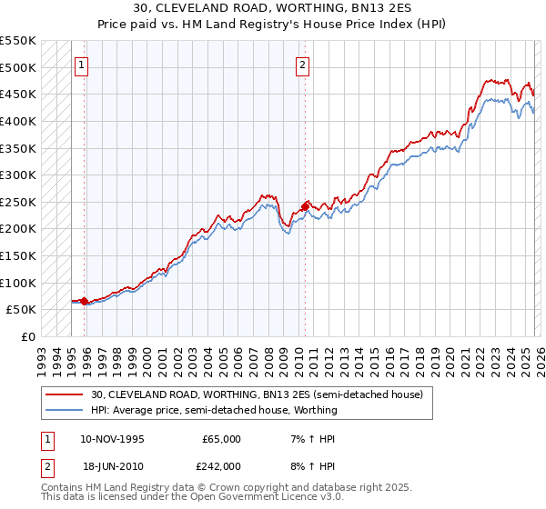 30, CLEVELAND ROAD, WORTHING, BN13 2ES: Price paid vs HM Land Registry's House Price Index