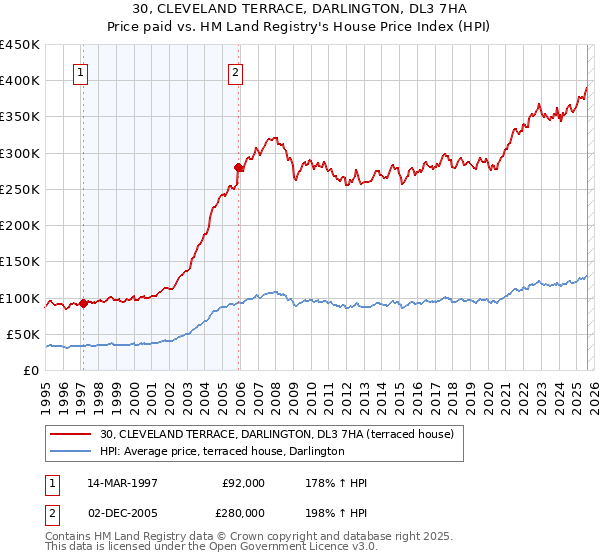 30, CLEVELAND TERRACE, DARLINGTON, DL3 7HA: Price paid vs HM Land Registry's House Price Index
