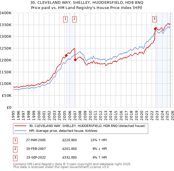 30, CLEVELAND WAY, SHELLEY, HUDDERSFIELD, HD8 8NQ: Price paid vs HM Land Registry's House Price Index