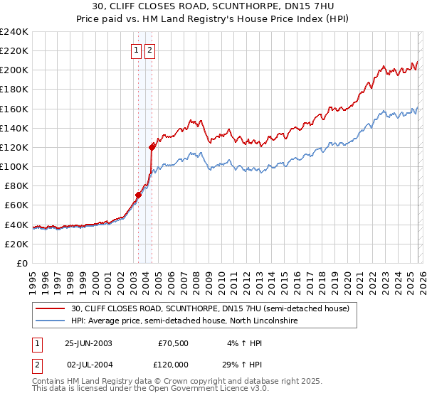30, CLIFF CLOSES ROAD, SCUNTHORPE, DN15 7HU: Price paid vs HM Land Registry's House Price Index