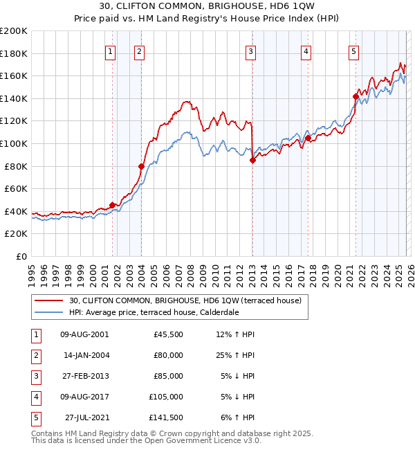 30, CLIFTON COMMON, BRIGHOUSE, HD6 1QW: Price paid vs HM Land Registry's House Price Index