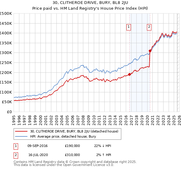 30, CLITHEROE DRIVE, BURY, BL8 2JU: Price paid vs HM Land Registry's House Price Index