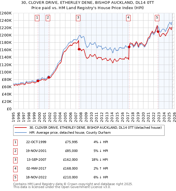 30, CLOVER DRIVE, ETHERLEY DENE, BISHOP AUCKLAND, DL14 0TT: Price paid vs HM Land Registry's House Price Index