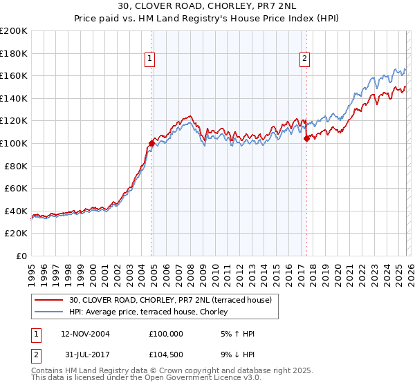 30, CLOVER ROAD, CHORLEY, PR7 2NL: Price paid vs HM Land Registry's House Price Index