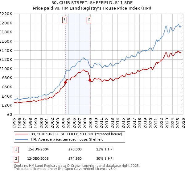 30, CLUB STREET, SHEFFIELD, S11 8DE: Price paid vs HM Land Registry's House Price Index