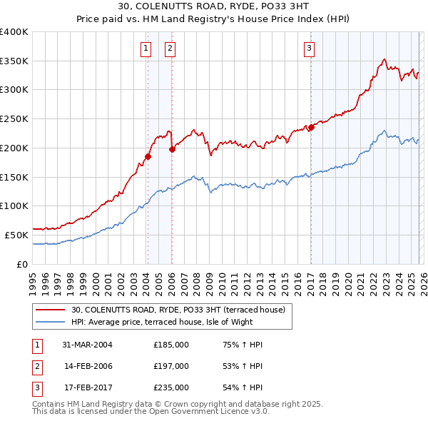 30, COLENUTTS ROAD, RYDE, PO33 3HT: Price paid vs HM Land Registry's House Price Index