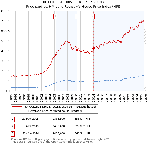 30, COLLEGE DRIVE, ILKLEY, LS29 9TY: Price paid vs HM Land Registry's House Price Index