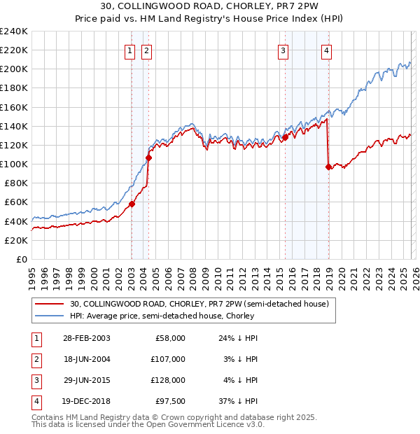 30, COLLINGWOOD ROAD, CHORLEY, PR7 2PW: Price paid vs HM Land Registry's House Price Index